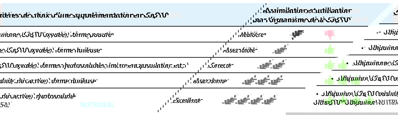 Tableau comparatif : coenzyme Q10 (Ubiquinol)en supplémentation